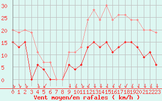 Courbe de la force du vent pour Lyon - Bron (69)