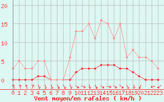 Courbe de la force du vent pour Challes-les-Eaux (73)