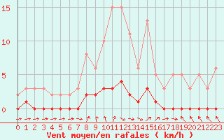 Courbe de la force du vent pour Cavalaire-sur-Mer (83)