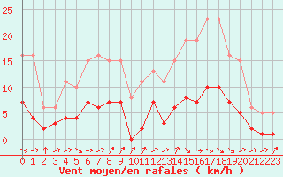 Courbe de la force du vent pour Montredon des Corbires (11)