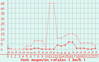 Courbe de la force du vent pour Potes / Torre del Infantado (Esp)