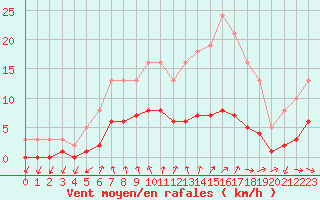 Courbe de la force du vent pour Saint-Igneuc (22)