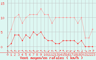 Courbe de la force du vent pour Herbault (41)