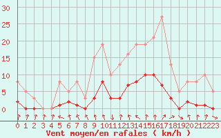 Courbe de la force du vent pour Voiron (38)