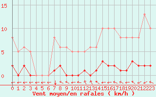 Courbe de la force du vent pour Valleroy (54)