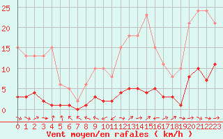 Courbe de la force du vent pour Sermange-Erzange (57)