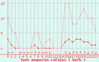 Courbe de la force du vent pour Potes / Torre del Infantado (Esp)