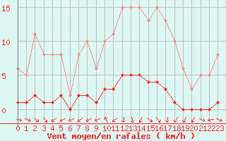 Courbe de la force du vent pour Miribel-les-Echelles (38)