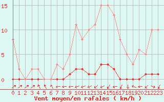 Courbe de la force du vent pour Lhospitalet (46)