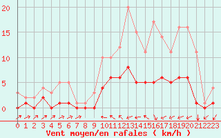 Courbe de la force du vent pour Fains-Veel (55)