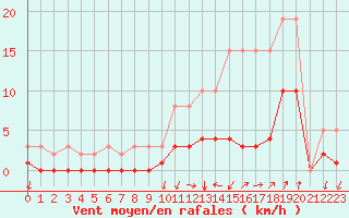 Courbe de la force du vent pour Kernascleden (56)