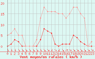 Courbe de la force du vent pour Hd-Bazouges (35)