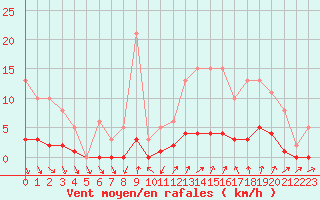 Courbe de la force du vent pour Roujan (34)