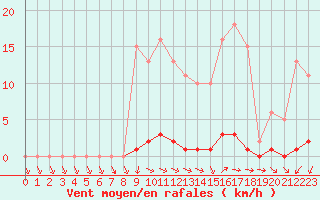 Courbe de la force du vent pour Ploeren (56)