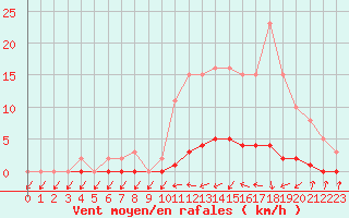 Courbe de la force du vent pour Kernascleden (56)