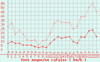 Courbe de la force du vent pour Douzens (11)