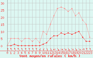 Courbe de la force du vent pour Recoubeau (26)