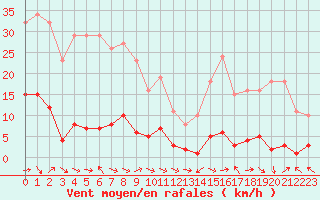 Courbe de la force du vent pour Sermange-Erzange (57)