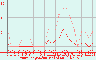 Courbe de la force du vent pour La Chapelle-Montreuil (86)