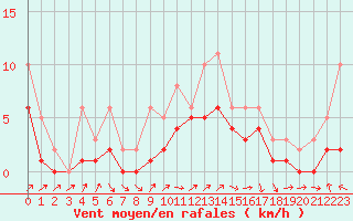Courbe de la force du vent pour Izegem (Be)