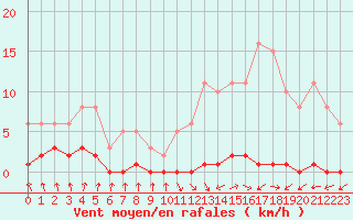 Courbe de la force du vent pour Nris-les-Bains (03)