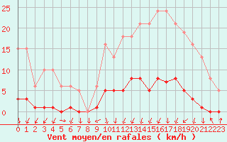 Courbe de la force du vent pour Miribel-les-Echelles (38)