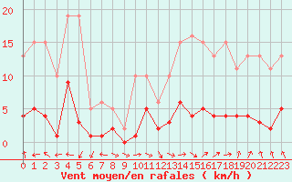 Courbe de la force du vent pour Herhet (Be)