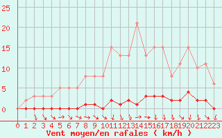 Courbe de la force du vent pour Herbault (41)
