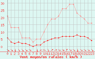 Courbe de la force du vent pour Champtercier (04)