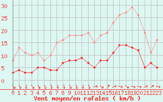 Courbe de la force du vent pour Combs-la-Ville (77)