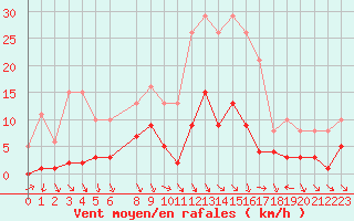 Courbe de la force du vent pour Als (30)
