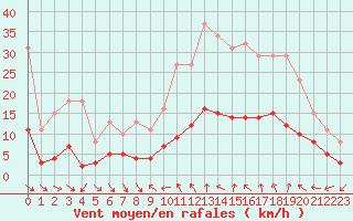 Courbe de la force du vent pour Xert / Chert (Esp)