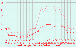 Courbe de la force du vent pour Sorcy-Bauthmont (08)