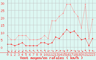 Courbe de la force du vent pour Herhet (Be)