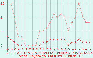 Courbe de la force du vent pour Dounoux (88)