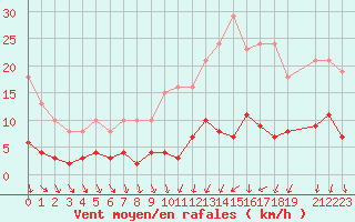 Courbe de la force du vent pour Mouilleron-le-Captif (85)