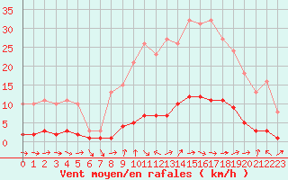 Courbe de la force du vent pour Sanary-sur-Mer (83)