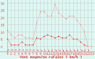 Courbe de la force du vent pour Sainte-Ouenne (79)