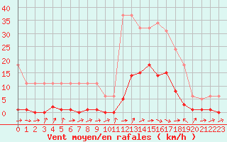 Courbe de la force du vent pour Potes / Torre del Infantado (Esp)