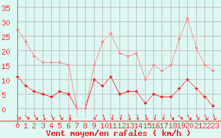 Courbe de la force du vent pour Vias (34)