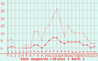 Courbe de la force du vent pour Coulommes-et-Marqueny (08)