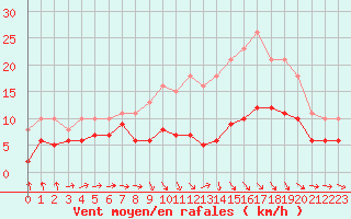 Courbe de la force du vent pour Bonnecombe - Les Salces (48)