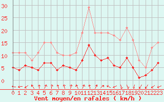 Courbe de la force du vent pour Monts-sur-Guesnes (86)