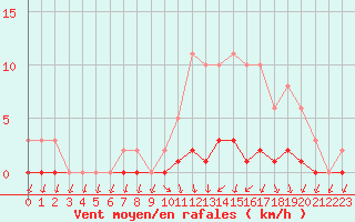 Courbe de la force du vent pour Herbault (41)