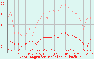 Courbe de la force du vent pour Sauteyrargues (34)