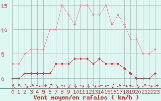 Courbe de la force du vent pour Bouligny (55)