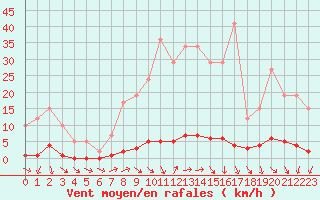 Courbe de la force du vent pour Remich (Lu)