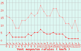 Courbe de la force du vent pour Saclas (91)