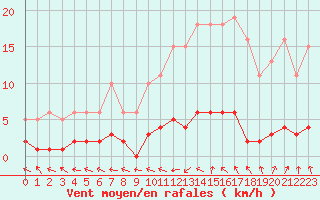 Courbe de la force du vent pour Verneuil (78)