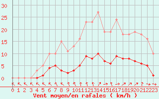 Courbe de la force du vent pour Cernay (86)